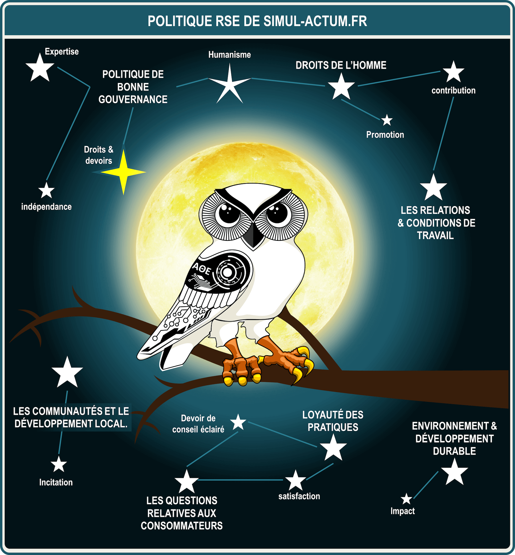 Politique RSE Simul Actum Infographie d’illustration de la politique RSE de Simul Actum.fr sur les 7 valeurs de base