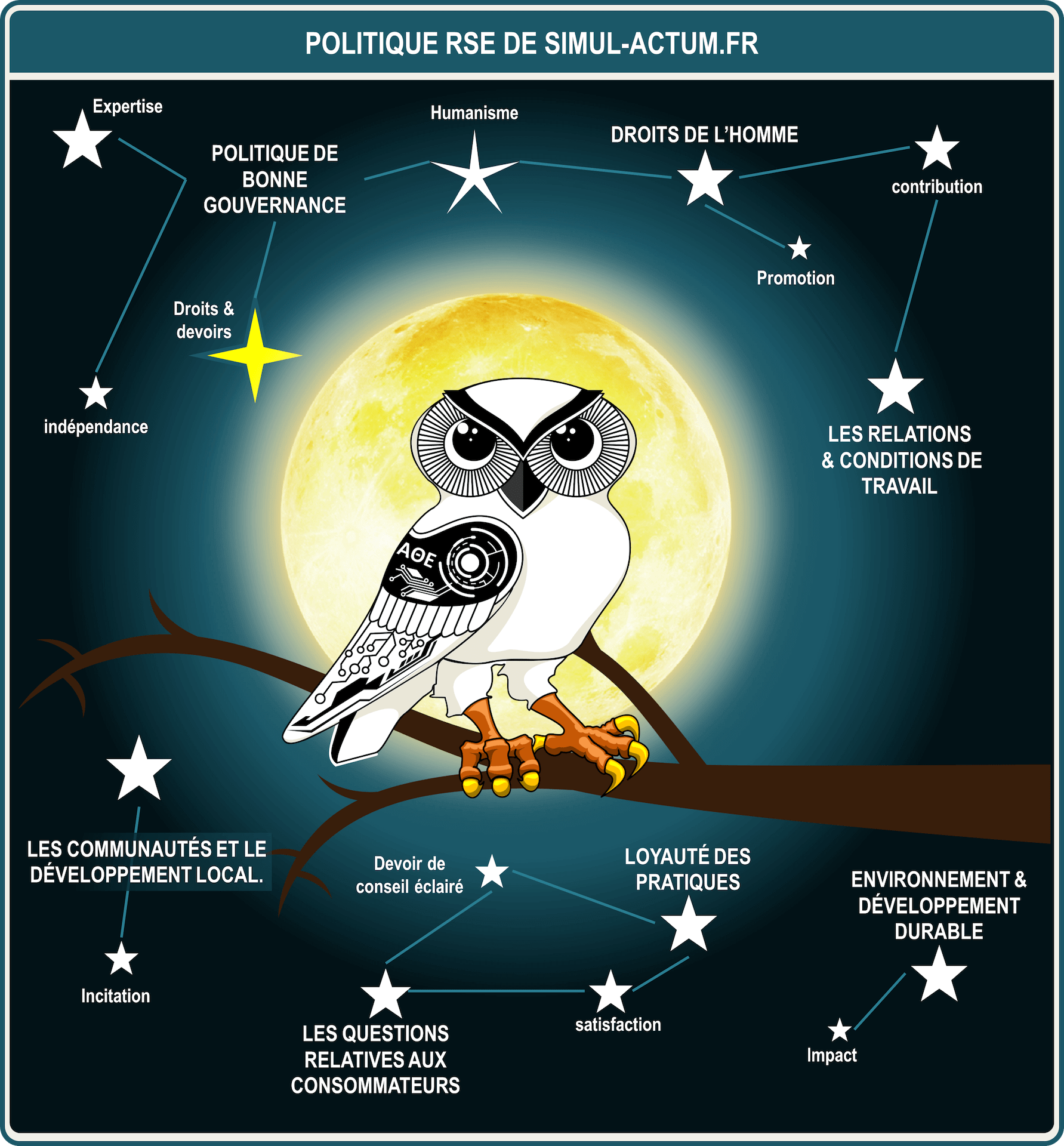 Infographie d’illustration de la politique RSE de Simul Actum.fr sur les 7 valeurs de base