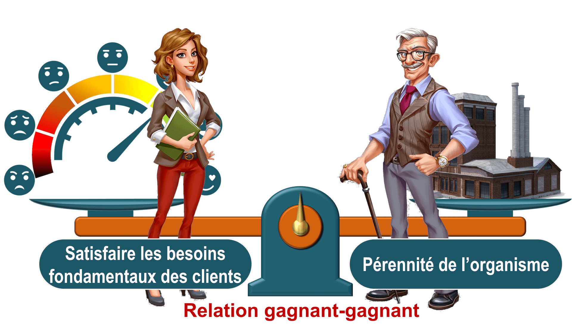 Balance de la relation client Une relation client est un équilibre entre satisfaction client et pérennité de l’organisme