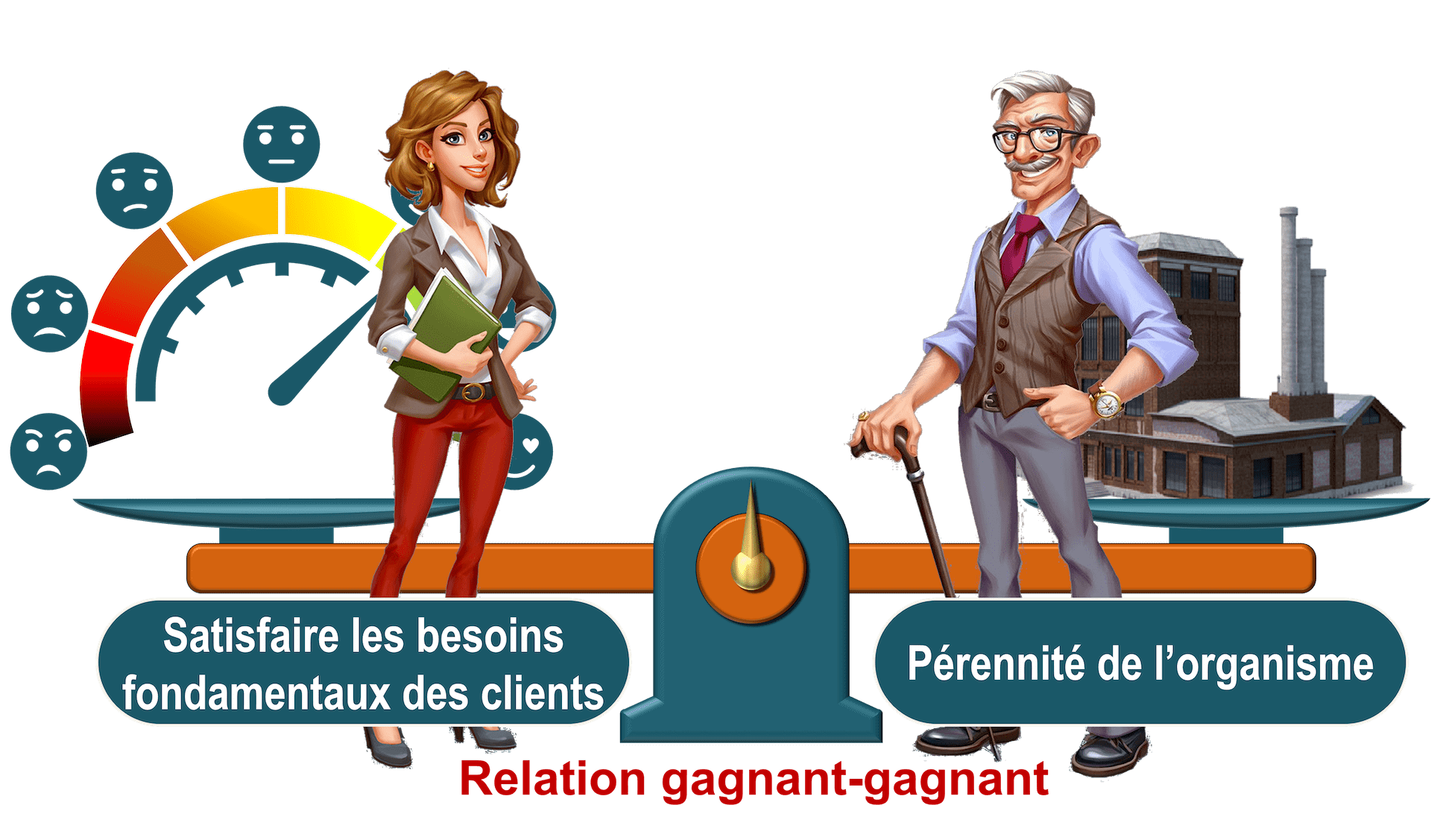 Une relation client est un équilibre entre satisfaction client et pérennité de l’organisme